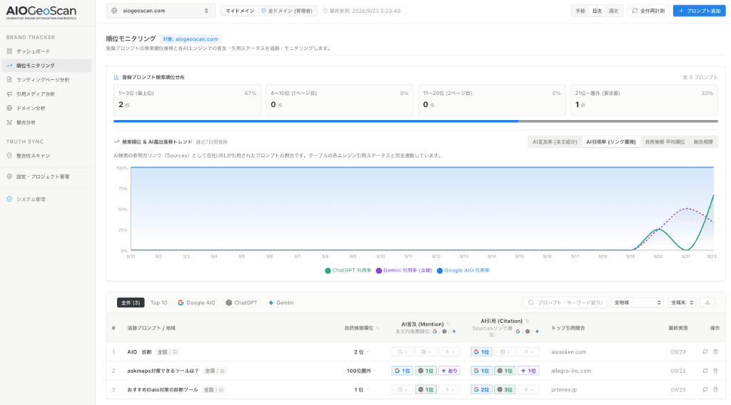 AI検索における言及率と順位推移を表示するAIOGeoScan Studio